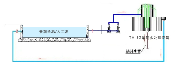 全自动人工湖水循环处理系统处理工艺流程
